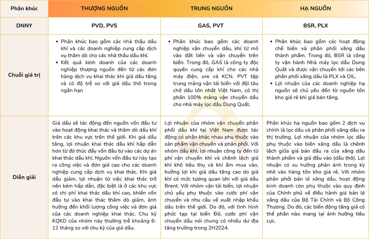 Chuỗi giá trị ngành dầu khí