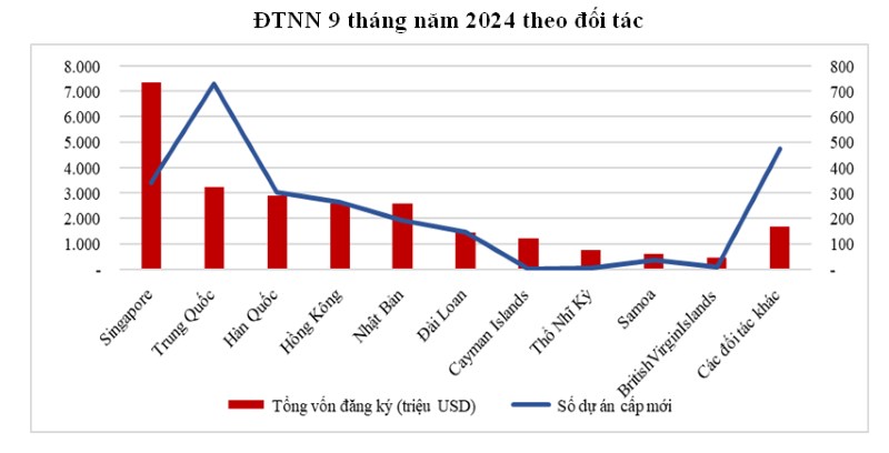 Vốn FDI giải ngân hàng trong tháng 9 đạt mức cao kỷ lục kể từ năm 2012