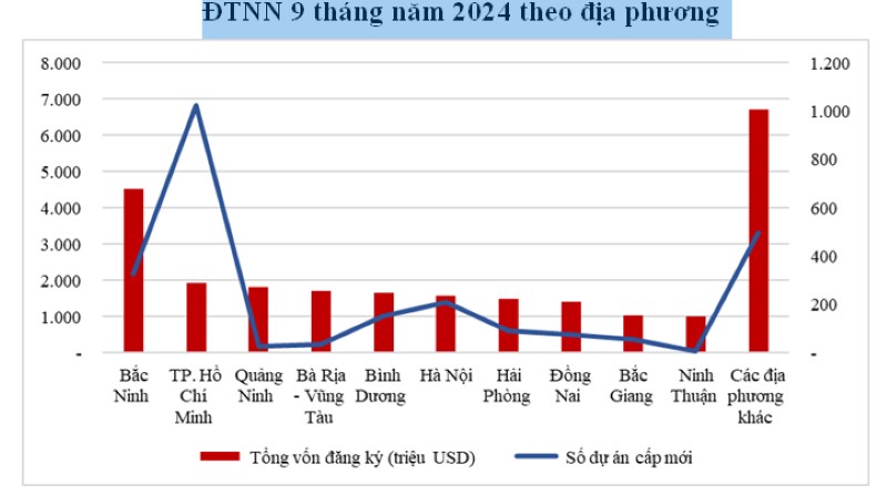 Vốn FDI giải ngân hàng trong tháng 9 đạt mức cao kỷ lục kể từ năm 2012