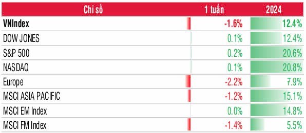 Chào tuần mới anh chị NDT,. Một số thông tin quốc tế đáng chú ý:. 1. Chứng khoán Mỹ. - TTCK Mỹ theo  ...