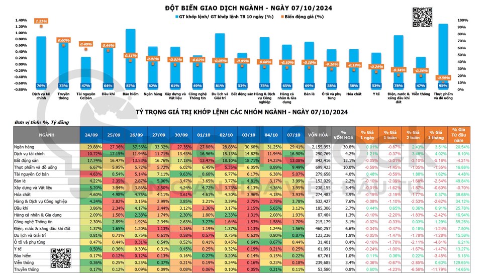 TỔNG HỢP THỊ TRƯỜNG 07/10/2024: LỰC BÁN CHỦ ĐỘNG GIA TĂNG ĐẨY VN-INDEX GIẢM TRONG PHIÊN CHIỀU. Kết thúc ...