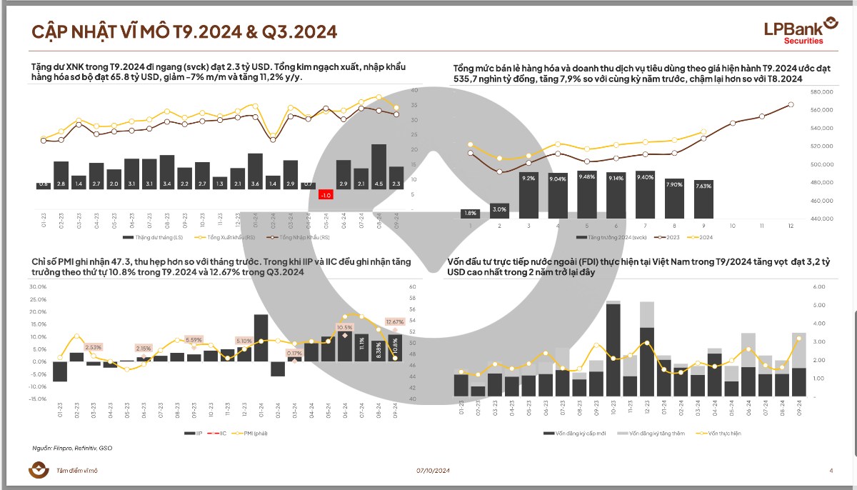 Cập nhật vĩ mô tháng 09/2024 và quý 3/2024