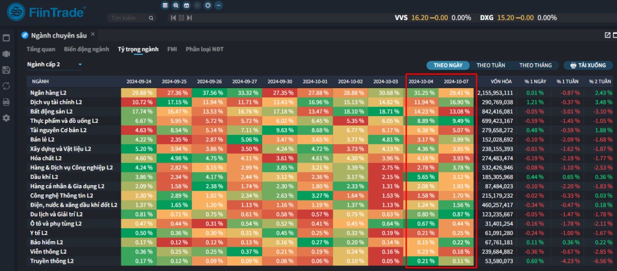 [Flashnote - 07/10/2024]: Lực bán chủ động gia tăng đẩy VNINDEX giảm cuối phiên, Cá nhân mua ròng trở lại Ngân hàng