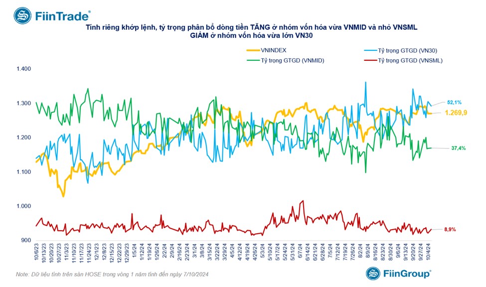 TỔNG HỢP THỊ TRƯỜNG 07/10/2024: LỰC BÁN CHỦ ĐỘNG GIA TĂNG ĐẨY VN-INDEX GIẢM TRONG PHIÊN CHIỀU. Kết thúc ...