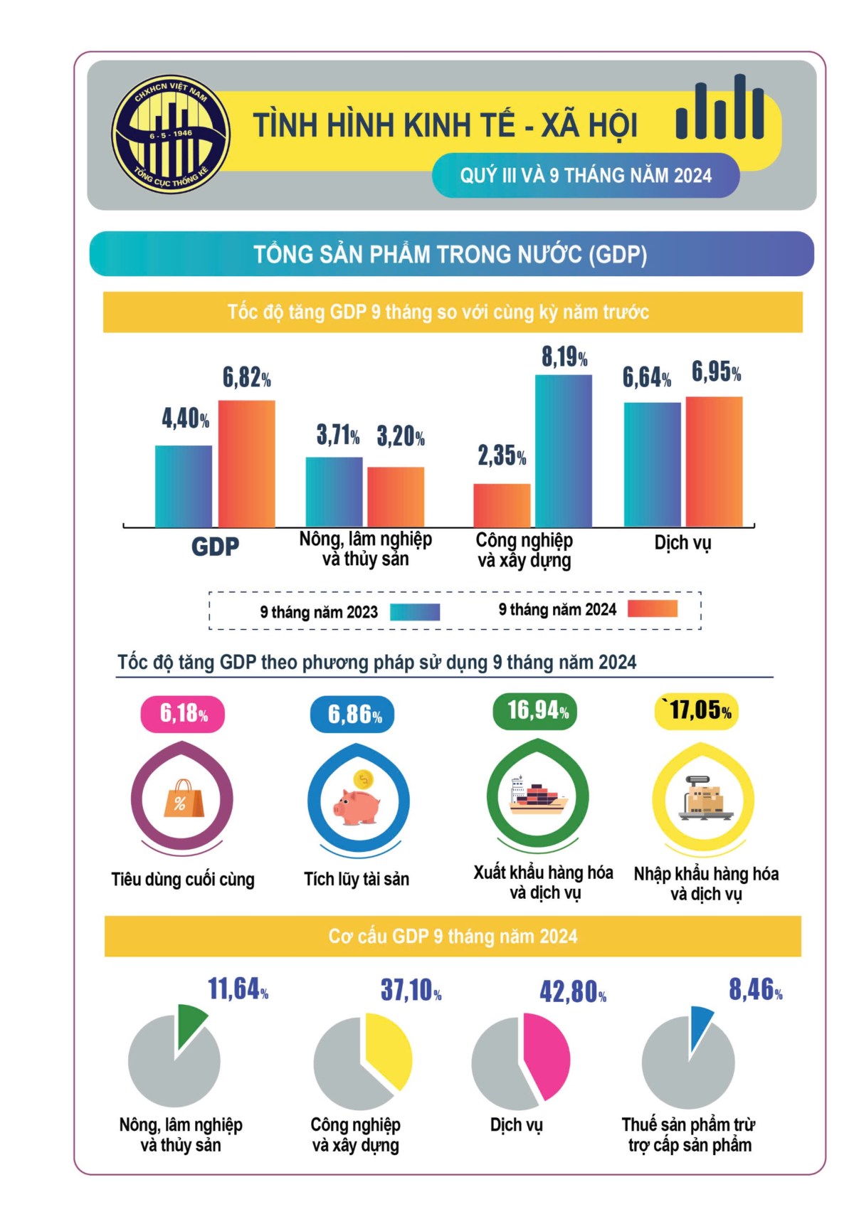 Vĩ mô Việt Nam 9 tháng đầu năm 2024: Mạnh mẽ hay Chậm chạp? Góc nhìn chiến lược đầu tư