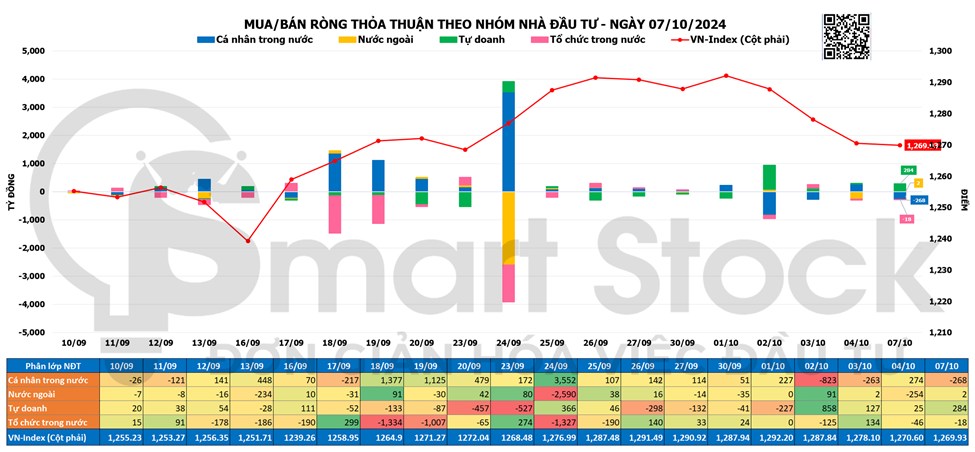 TỔNG HỢP THỊ TRƯỜNG 07/10/2024: LỰC BÁN CHỦ ĐỘNG GIA TĂNG ĐẨY VN-INDEX GIẢM TRONG PHIÊN CHIỀU. Kết thúc ...