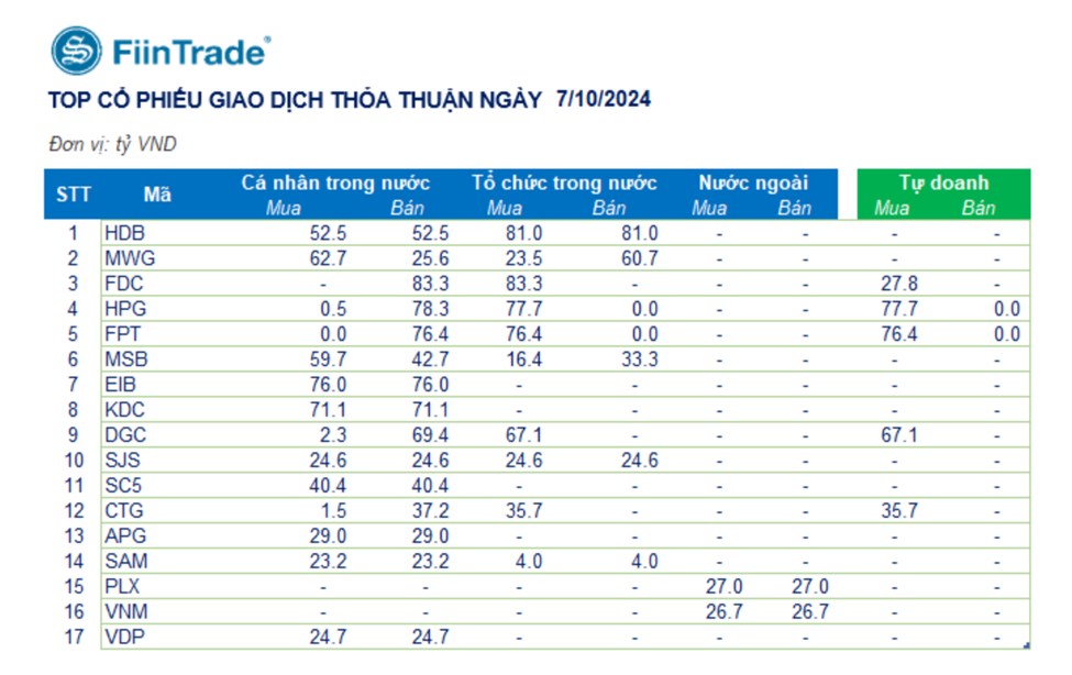 TỔNG HỢP THỊ TRƯỜNG 07/10/2024: LỰC BÁN CHỦ ĐỘNG GIA TĂNG ĐẨY VN-INDEX GIẢM TRONG PHIÊN CHIỀU. Kết thúc ...