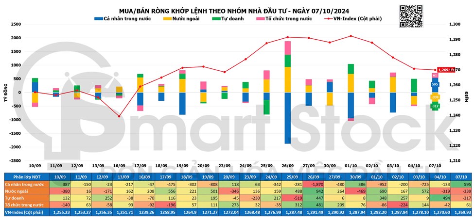 TỔNG HỢP THỊ TRƯỜNG 07/10/2024: LỰC BÁN CHỦ ĐỘNG GIA TĂNG ĐẨY VN-INDEX GIẢM TRONG PHIÊN CHIỀU. Kết thúc ...