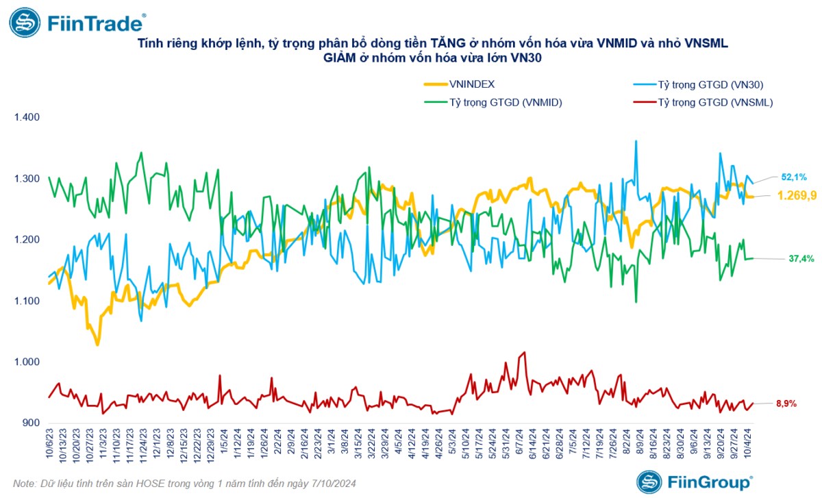 [Flashnote - 07/10/2024]: Lực bán chủ động gia tăng đẩy VNINDEX giảm cuối phiên, Cá nhân mua ròng trở lại Ngân hàng