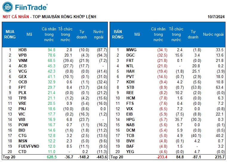[Flashnote - 07/10/2024]: Lực bán chủ động gia tăng đẩy VNINDEX giảm cuối phiên, Cá nhân mua ròng trở lại Ngân hàng
