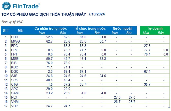 [Flashnote - 07/10/2024]: Lực bán chủ động gia tăng đẩy VNINDEX giảm cuối phiên, Cá nhân mua ròng trở lại Ngân hàng