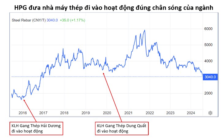 HPG - Đại sóng 2025. 1. Trung Quốc tung ra gói kích thích kinh tế. - Trong năm 2024 thì giá Thép thế  ...