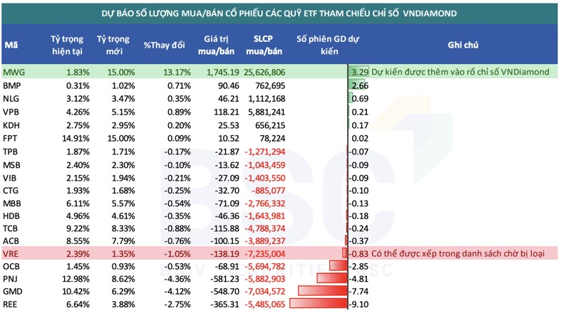 MWG được dự báo lọt rổ "Kim cương", ETF sẽ mua mới gần 26 triệu cổ?