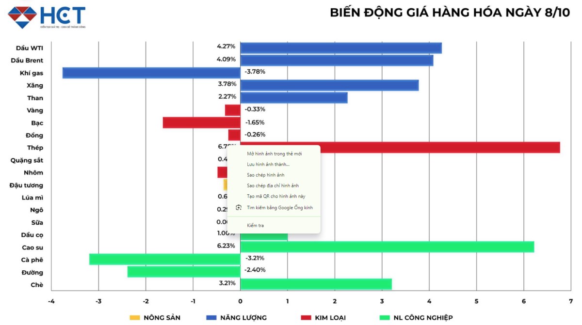 Cập nhật biến động giá hàng hóa ngày 08/10/2024