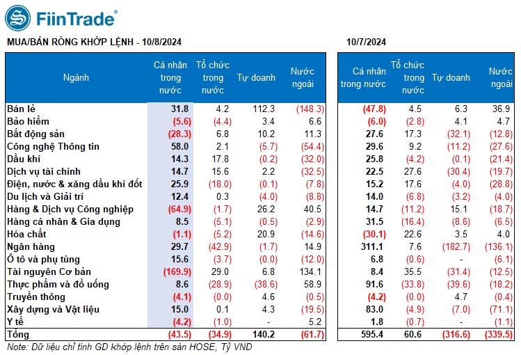 [Flashnote - 08/10/2024]: Thanh khoản cải thiện, VNINDEX hồi nhẹ sau 4 phiên giảm; Cá nhân mua ròng CNTT và Bán lẻ