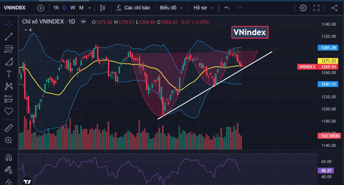 VN-Index kết thúc điều chỉnh