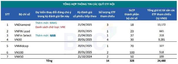 MWG được dự báo lọt rổ "Kim cương", ETF sẽ mua mới gần 26 triệu cổ?