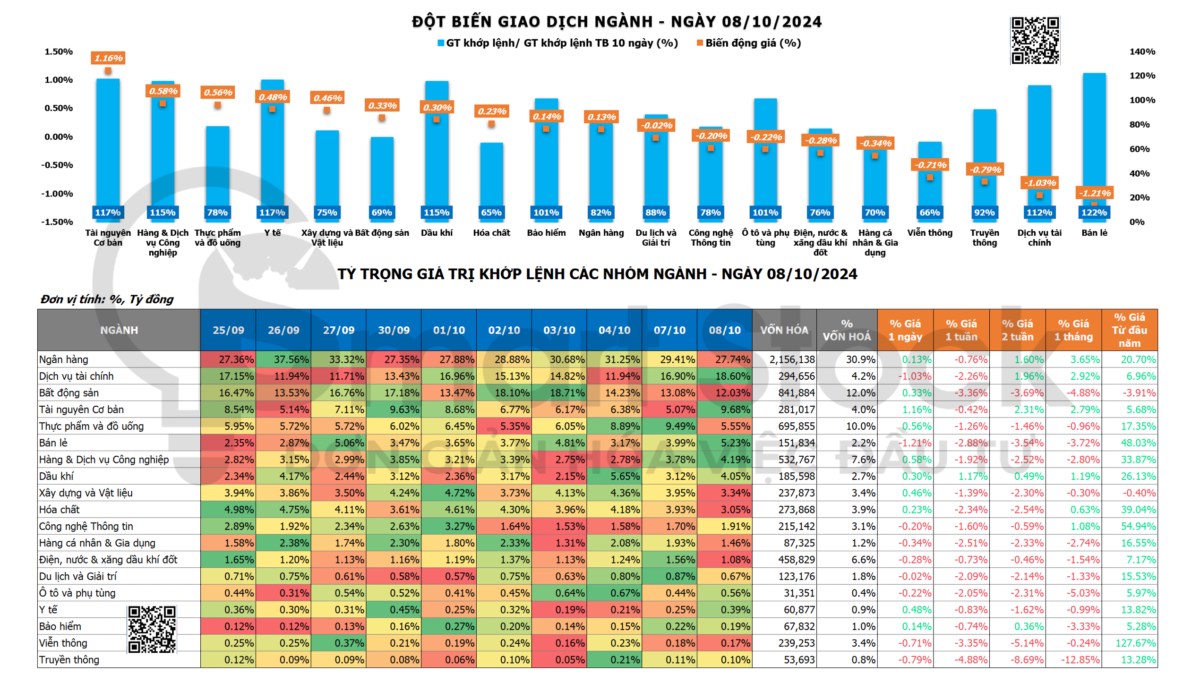 TỔNG HỢP THỊ TRƯỜNG 08/10/2024: VNINDEX LƯỠNG LỰ, NGÀNH THÉP HÚT TIỀN. Kết thúc phiên giao dịch ngày ...