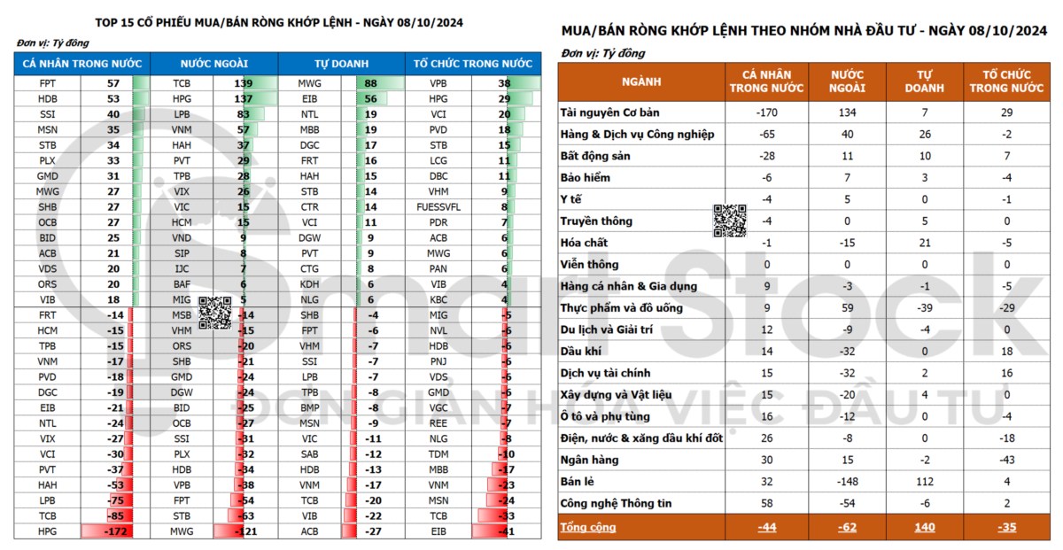 TỔNG HỢP THỊ TRƯỜNG 08/10/2024: VNINDEX LƯỠNG LỰ, NGÀNH THÉP HÚT TIỀN. Kết thúc phiên giao dịch ngày ...