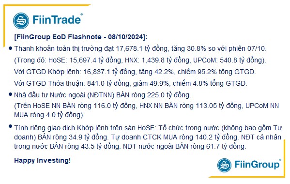 [Flashnote - 08/10/2024]: Thanh khoản cải thiện, VNINDEX hồi nhẹ sau 4 phiên giảm; Cá nhân mua ròng CNTT và Bán lẻ