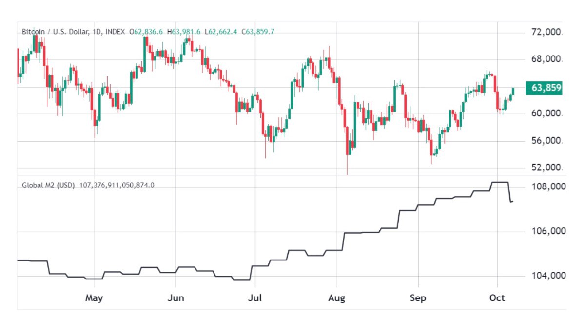 Giá Bitcoin lại tụt xuống mức 64.000 USD – Đây là lý do tại sao