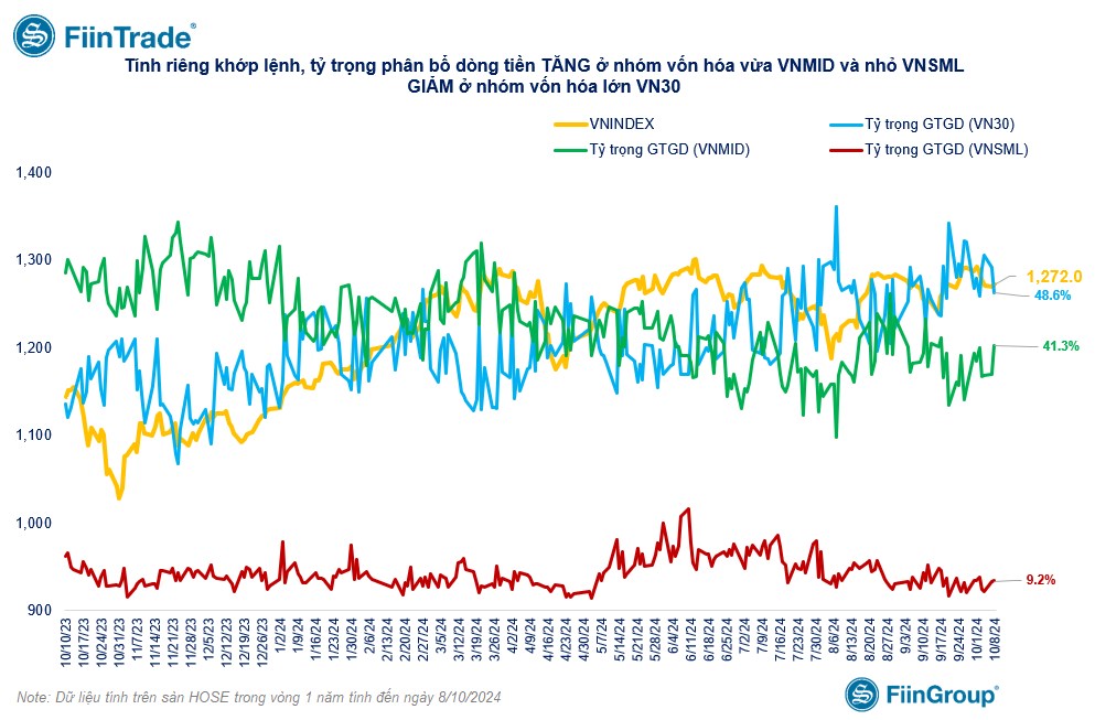 [Flashnote - 08/10/2024]: Thanh khoản cải thiện, VNINDEX hồi nhẹ sau 4 phiên giảm; Cá nhân mua ròng CNTT và Bán lẻ