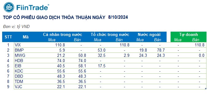 [Flashnote - 08/10/2024]: Thanh khoản cải thiện, VNINDEX hồi nhẹ sau 4 phiên giảm; Cá nhân mua ròng CNTT và Bán lẻ