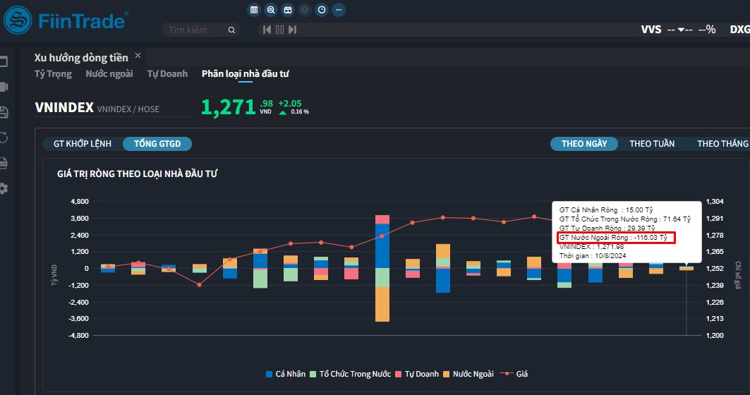 [Flashnote - 08/10/2024]: Thanh khoản cải thiện, VNINDEX hồi nhẹ sau 4 phiên giảm; Cá nhân mua ròng CNTT và Bán lẻ