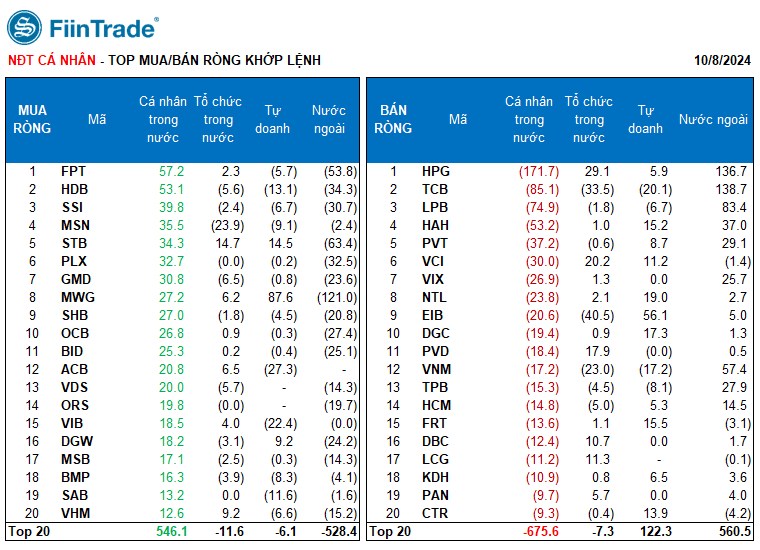 [Flashnote - 08/10/2024]: Thanh khoản cải thiện, VNINDEX hồi nhẹ sau 4 phiên giảm; Cá nhân mua ròng CNTT và Bán lẻ