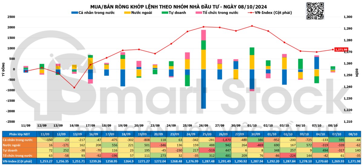 TỔNG HỢP THỊ TRƯỜNG 08/10/2024: VNINDEX LƯỠNG LỰ, NGÀNH THÉP HÚT TIỀN. Kết thúc phiên giao dịch ngày ...