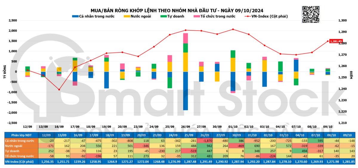 TỔNG HỢP THỊ TRƯỜNG 09/10/2024: DÒNG TIỀN LẠI DỒN VỀ NHÓM BLUECHIPS. TỔNG QUAN THỊ TRƯỜNG:. Kết thúc ...