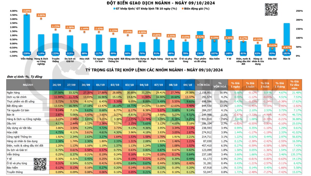 TỔNG HỢP THỊ TRƯỜNG 09/10/2024: DÒNG TIỀN LẠI DỒN VỀ NHÓM BLUECHIPS. TỔNG QUAN THỊ TRƯỜNG:. Kết thúc  ...