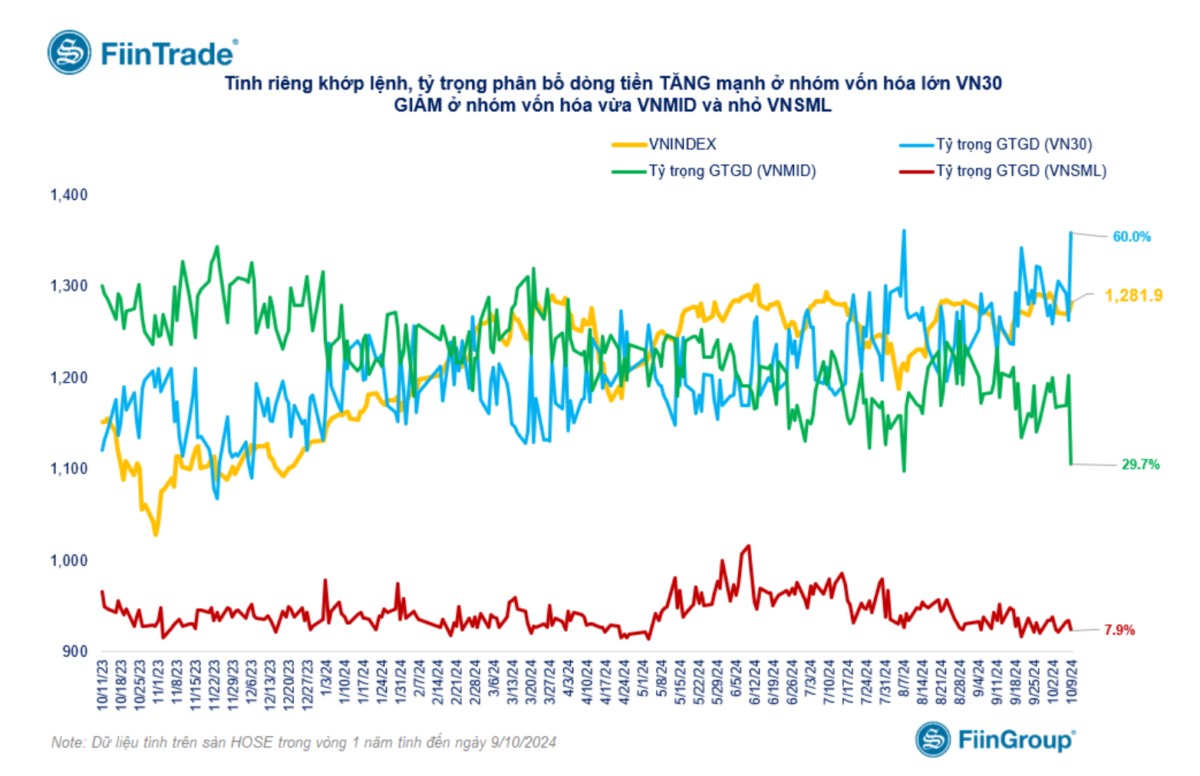 TỔNG HỢP THỊ TRƯỜNG 09/10/2024: DÒNG TIỀN LẠI DỒN VỀ NHÓM BLUECHIPS. TỔNG QUAN THỊ TRƯỜNG:. Kết thúc ...