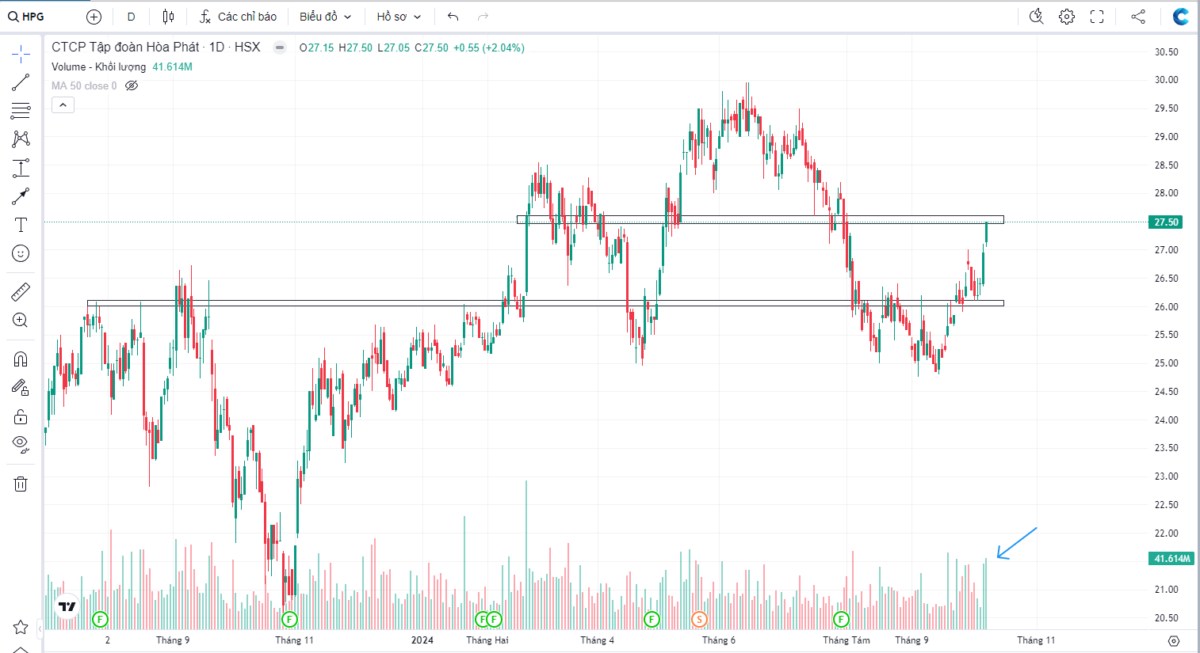 HPG vào sóng tăng mới
