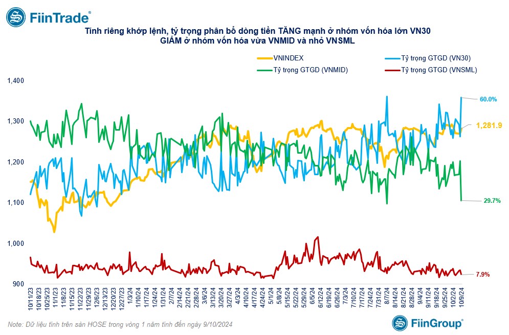 [Flashnote - 09/10/2024]: Dòng tiền “dồn” về Bluechips kéo VNINDEX vượt 1.280, Nhóm Tổ chức cùng bán ròng Ngân hàng