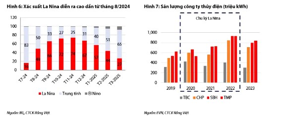 Ngành điện – Chu kỳ thuận lợi hỗ trợ các công ty thủy điện tăng trưởng trong năm 2025