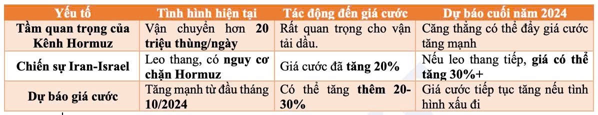 Nhóm ngành vận tải biển và dầu khí hưởng lợi từ gía cước vận tải hàng hóa và dầu thô tăng