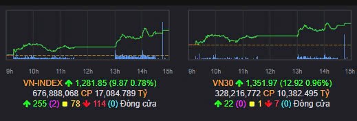 Tổng kết nhanh Vnindex 09/10/2024: BANK VÀ VN30. TT có phiên hồi phục tốt sau 2 phiên tạo cân bằng quanh  ...