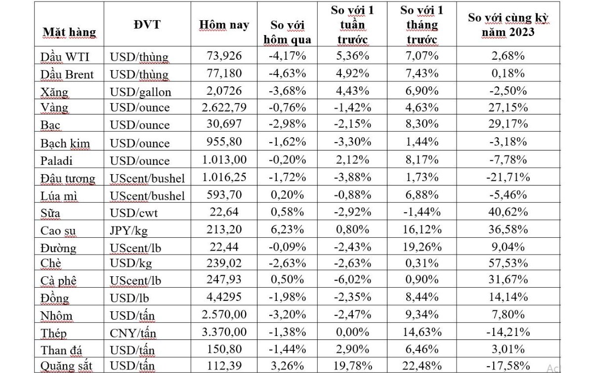 Thị trường ngày 9/10. 1. Giá dầu giảm hơn 4%, sau thông tin về khả năng ngừng bắn giữa Hezbollah và  ...