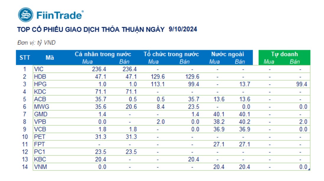 TỔNG HỢP THỊ TRƯỜNG 09/10/2024: DÒNG TIỀN LẠI DỒN VỀ NHÓM BLUECHIPS. TỔNG QUAN THỊ TRƯỜNG:. Kết thúc ...