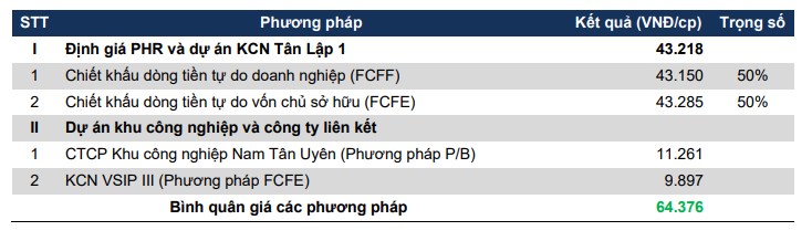 PHR - Triển vọng kép từ cao su và khu công nghiệp