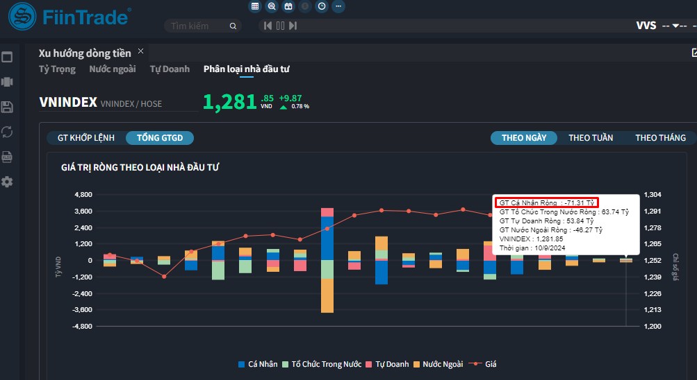 [Flashnote - 09/10/2024]: Dòng tiền “dồn” về Bluechips kéo VNINDEX vượt 1.280, Nhóm Tổ chức cùng bán ròng Ngân hàng