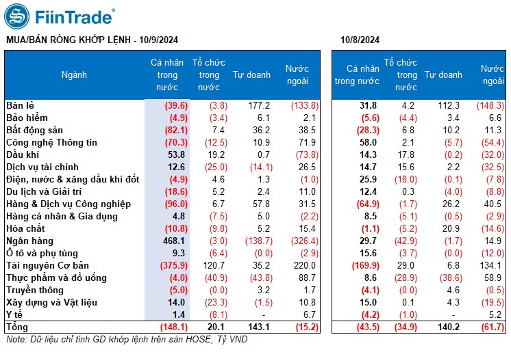 [Flashnote - 09/10/2024]: Dòng tiền “dồn” về Bluechips kéo VNINDEX vượt 1.280, Nhóm Tổ chức cùng bán ròng Ngân hàng