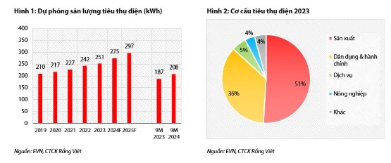 Ngành điện – Chu kỳ thuận lợi hỗ trợ các công ty thủy điện tăng trưởng trong năm 2025