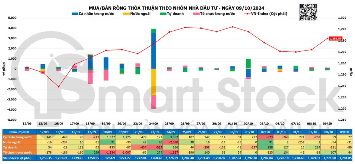 TỔNG HỢP THỊ TRƯỜNG 09/10/2024: DÒNG TIỀN LẠI DỒN VỀ NHÓM BLUECHIPS. TỔNG QUAN THỊ TRƯỜNG:. Kết thúc  ...