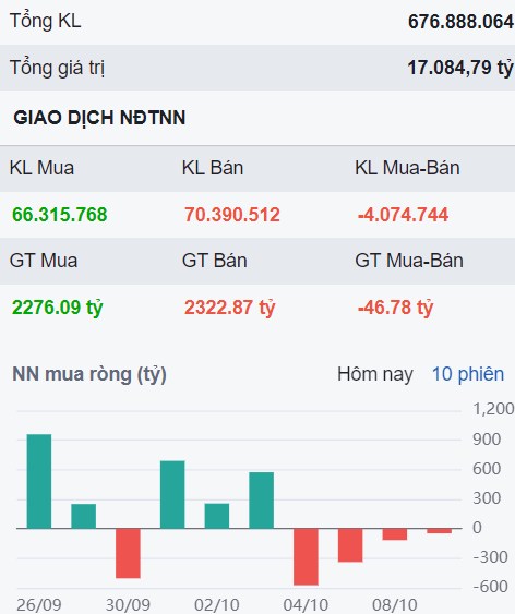 Phục hồi sau cân bằng ở 1.270, tối ưu lợi nhuận trước mùa báo cáo tài chính?