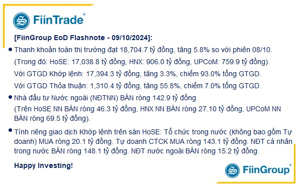 [Flashnote - 09/10/2024]: Dòng tiền “dồn” về Bluechips kéo VNINDEX vượt 1.280, Nhóm Tổ chức cùng bán ròng Ngân hàng