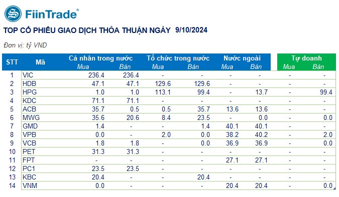 [Flashnote - 09/10/2024]: Dòng tiền “dồn” về Bluechips kéo VNINDEX vượt 1.280, Nhóm Tổ chức cùng bán ròng Ngân hàng