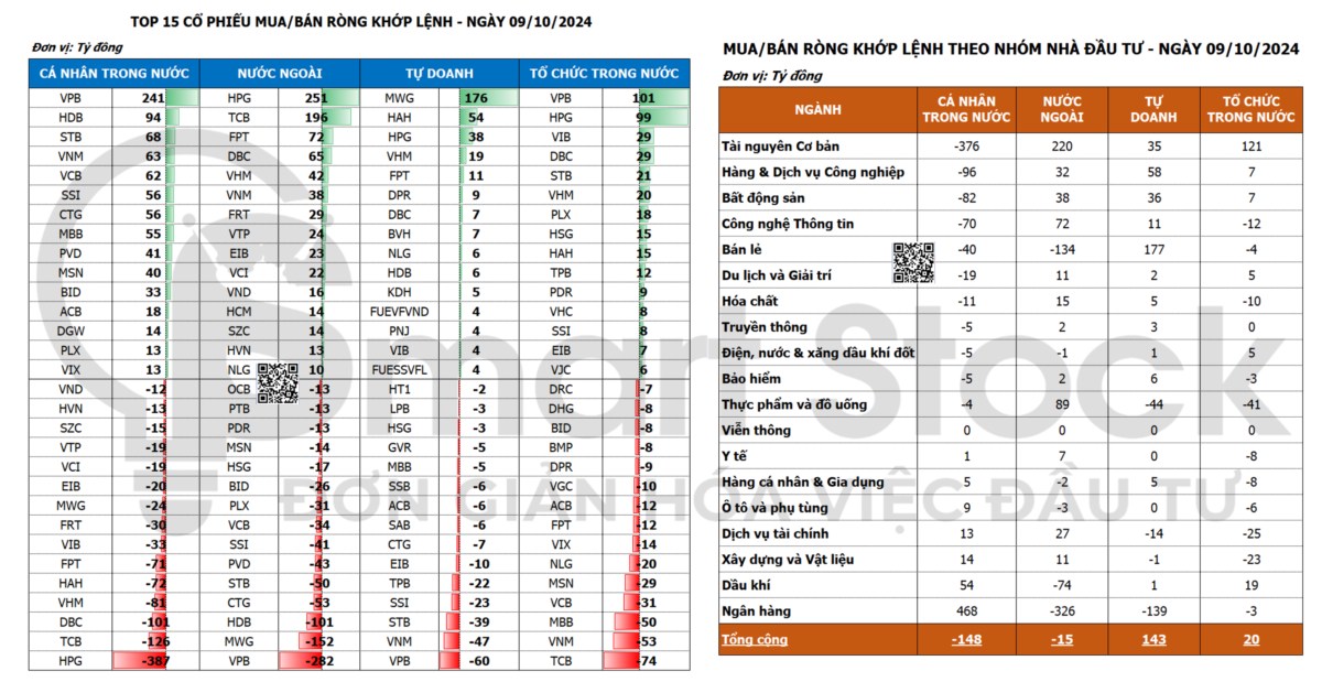 TỔNG HỢP THỊ TRƯỜNG 09/10/2024: DÒNG TIỀN LẠI DỒN VỀ NHÓM BLUECHIPS. TỔNG QUAN THỊ TRƯỜNG:. Kết thúc ...