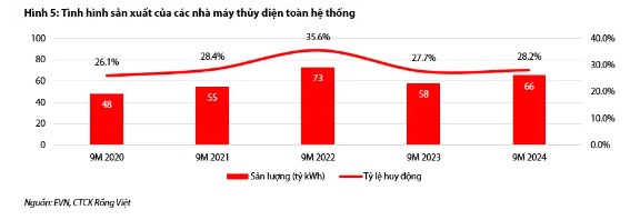 Ngành điện – Chu kỳ thuận lợi hỗ trợ các công ty thủy điện tăng trưởng trong năm 2025